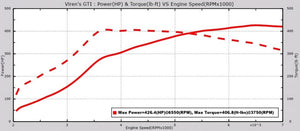 EQT Vortex Turbocharger (VW MQB Mk7 GTI, Golf R, Audi A3/S3, Audi TT/TTS)