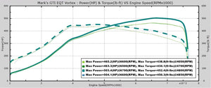 EQT Vortex Turbocharger (VW MQB Mk7 GTI, Golf R, Audi A3/S3, Audi TT/TTS)