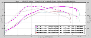 EQT Vortex Turbocharger (VW MQB Mk7 GTI, Golf R, Audi A3/S3, Audi TT/TTS)