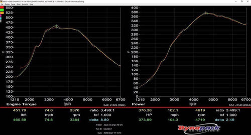 MK6/7/7.5/R/A3/S3/GLI- CUSTOM ECU TUNING VIA COBB